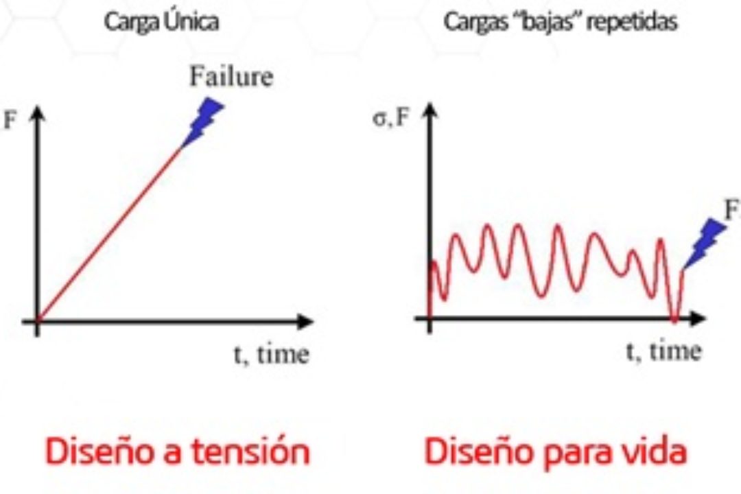 Análisis de Fatiga