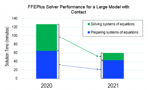 Mejoras de rendimiento en SOLIDWORKS Simulation 2021