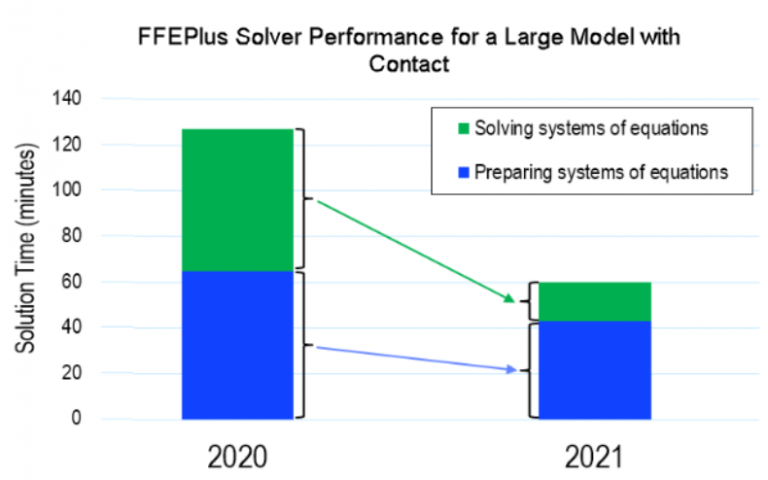 Mejoras de rendimiento en SOLIDWORKS Simulation 2021