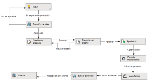 What´s New SOLIDWORKS PDM 2021: Flujos de Trabajo